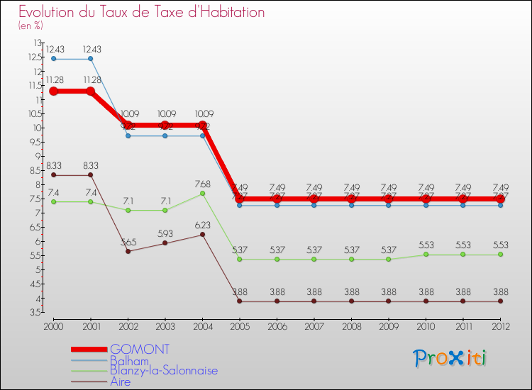 Evolution du taux de la taxe d'habitation pour GOMONT et les communes proches Comparaison des taux de la taxe d'habitation pour GOMONT et les communes voisines