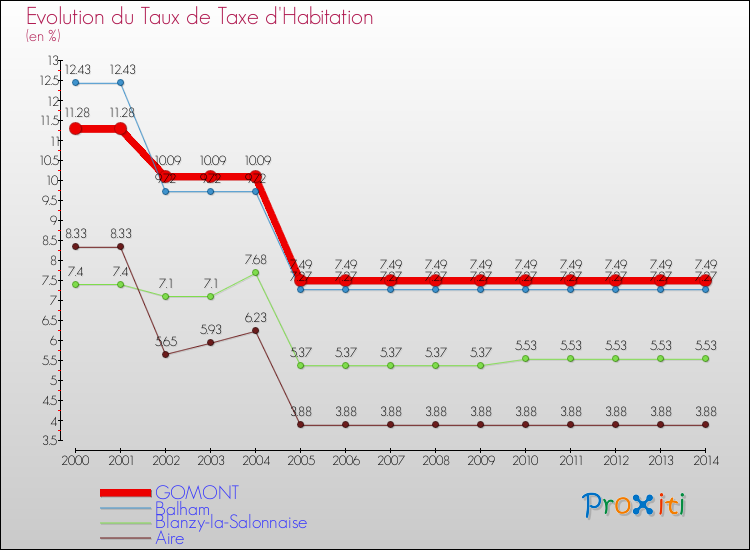 Evolution du taux de la taxe d'habitation pour GOMONT et les communes proches de 2000 à 2014 Comparaison des taux de la taxe d'habitation pour GOMONT et les communes voisines de 2000 à 2014