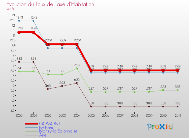 Evolution du taux de la taxe d'habitation pour GOMONT et les communes proches Comparaison des taux de la taxe d'habitation pour GOMONT et les communes voisines