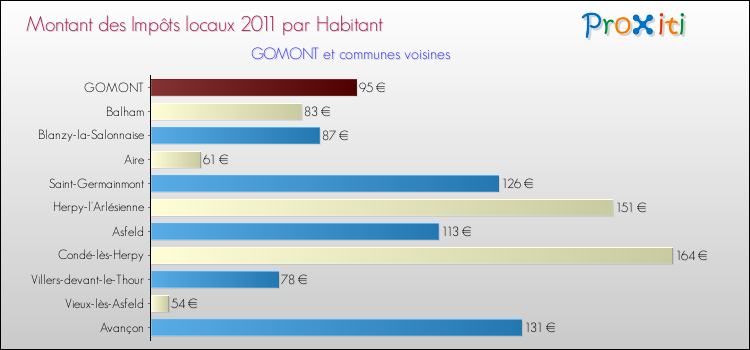 Montant des impôts locaux par Habitant pour GOMONT et les communes proches Comparaison des impôts locaux par habitant pour GOMONT et les communes voisines