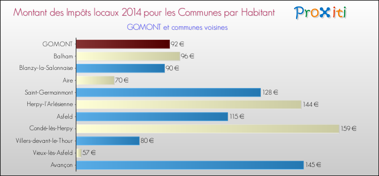 Montant des impôts locaux par Habitant pour GOMONT et les communes proches en 2014 Comparaison des impôts locaux par habitant pour GOMONT et les communes voisines en 2014