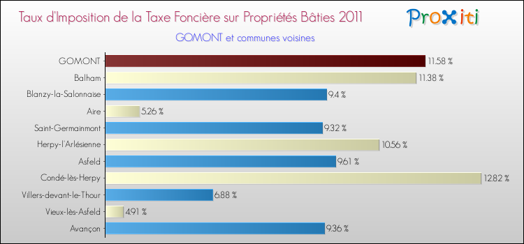Taux d'imposition de la taxe foncière sur le bati 2011 pour GOMONT et les communes proches Comparaison des taux d'imposition de la taxe foncière sur le bati 2011 pour GOMONT et les communes voisines
