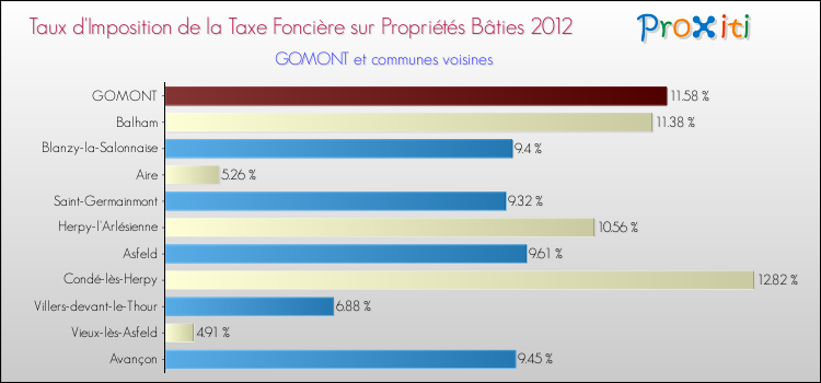 Taux d'imposition de la taxe foncière sur le bati 2012 pour GOMONT et les communes proches Comparaison des taux d'imposition de la taxe foncière sur le bati 2012 pour GOMONT et les communes voisines