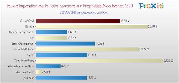Taux d'imposition de la taxe foncière sur les immeubles et terrains non batis 2011 pour GOMONT et les communes proches Comparaison des taux d'imposition de la taxe foncière sur les immeubles et terrains non batis 2011 pour GOMONT et les communes voisines