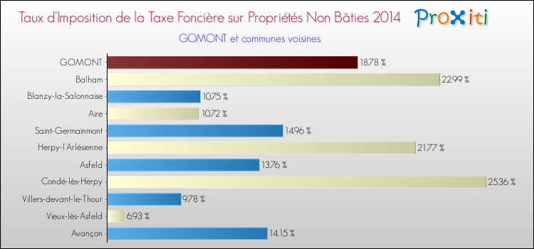 Taux d'imposition de la taxe foncière sur les immeubles et terrains non batis 2014 pour GOMONT et les communes proches Comparaison des taux d'imposition de la taxe foncière sur les immeubles et terrains non batis 2014 pour GOMONT et les communes voisines