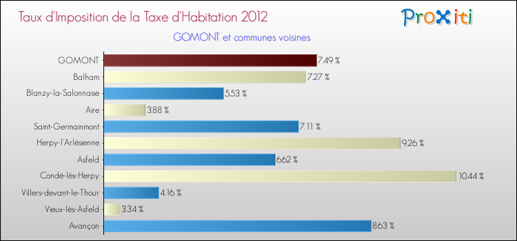 Taux d'imposition de la taxe d'habitation 2012 pour GOMONT et les communes proches Comparaison des taux d'imposition de la taxe d'habitation 2012 pour GOMONT et les communes voisines