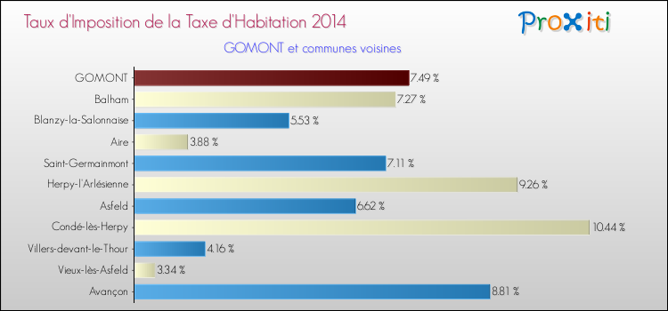 Taux d'imposition de la taxe d'habitation 2014 pour GOMONT et les communes proches Comparaison des taux d'imposition de la taxe d'habitation 2014 pour GOMONT et les communes voisines