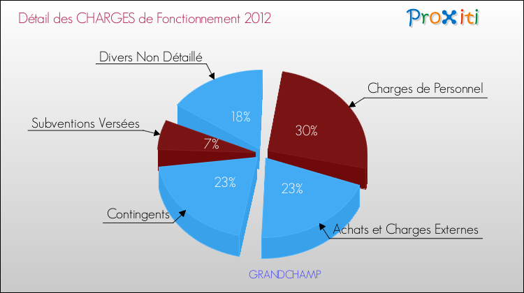 Décomposition des Charges de Fonctionnement 2012 de la commune de GRANDCHAMP Charges de Fonctionnement 2012 pour la commune de GRANDCHAMP