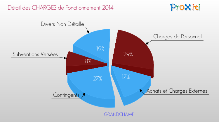 Décomposition des Charges de Fonctionnement 2014 de la commune de GRANDCHAMP Charges de Fonctionnement 2014 pour la commune de GRANDCHAMP