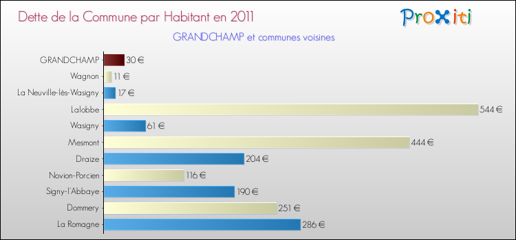 Dette par habitant de la commune en 2011 pour GRANDCHAMP et les communes proches Comparaison de la dette par habitant de la commune en 2011 pour GRANDCHAMP et les communes voisines