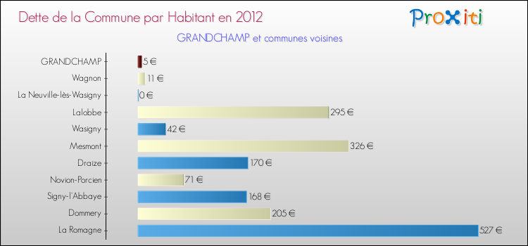 Dette par habitant de la commune en 2012 pour GRANDCHAMP et les communes proches Comparaison de la dette par habitant de la commune en 2012 pour GRANDCHAMP et les communes voisines