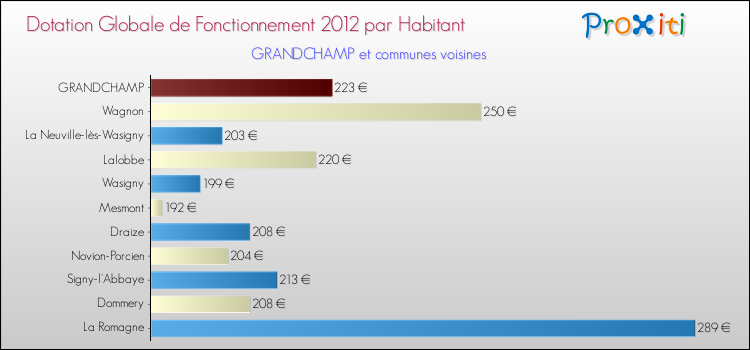 Montant des dotations globales de fonctionnement DGF par Habitant pour GRANDCHAMP et les communes proches Comparaison des des dotations globales de fonctionnement DGF par habitant pour GRANDCHAMP et les communes voisines