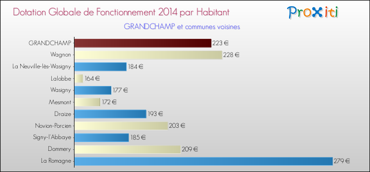 Montant des dotations globales de fonctionnement DGF par Habitant pour GRANDCHAMP et les communes proches en 2014. Comparaison des des dotations globales de fonctionnement DGF par habitant pour GRANDCHAMP et les communes voisines en 2014.