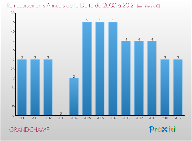 Evolution de l'annuité de la dette pour la commune de GRANDCHAMP de 2000 à 2012 Annuités de la dette pour GRANDCHAMP de 2000 à 2012