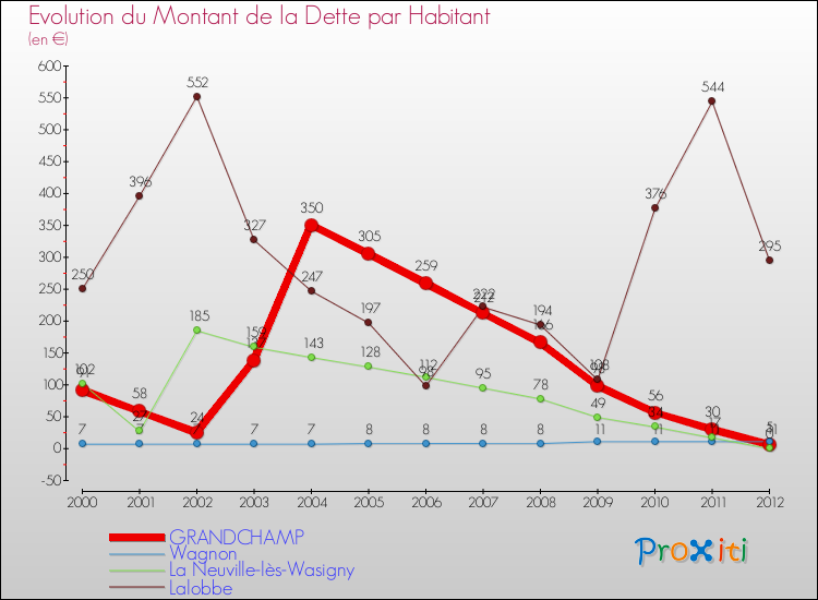 Evolution de la dette par habitant pour la commune de GRANDCHAMP et les communes proches de 2000 à 2012 Comparaison de la dette par habitant pour GRANDCHAMP et les communes voisines de 2000 à 2012