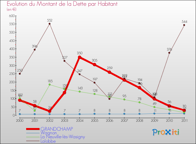 Evolution de la dette par habitant pour la commune de GRANDCHAMP et les communes proches Comparaison de la dette par habitant pour GRANDCHAMP et les communes voisines