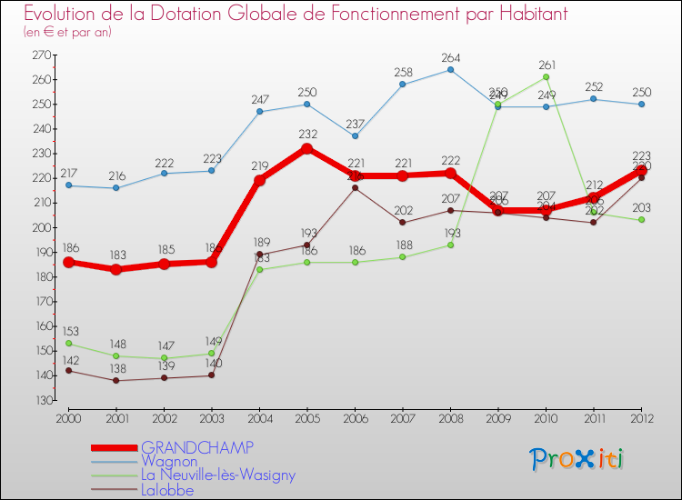 Evolution et montant de la dotation globale de fonctionnement par Habitant pour GRANDCHAMP et les communes proches Comparaison des dotations globales de fonctionnement par habitant pour GRANDCHAMP et les communes voisines