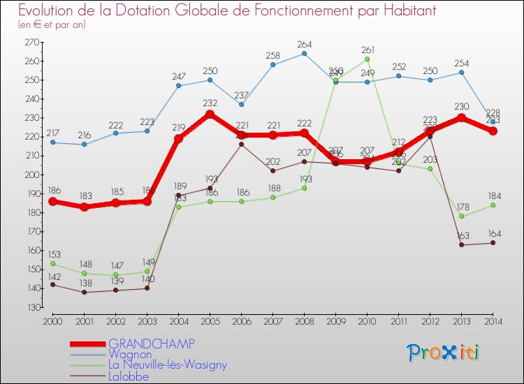 Evolution et montant de la dotation globale de fonctionnement par Habitant pour GRANDCHAMP et les communes proches de 2000 à 2014. Comparaison des dotations globales de fonctionnement par habitant pour GRANDCHAMP et les communes voisines de 2000 à 2014.
