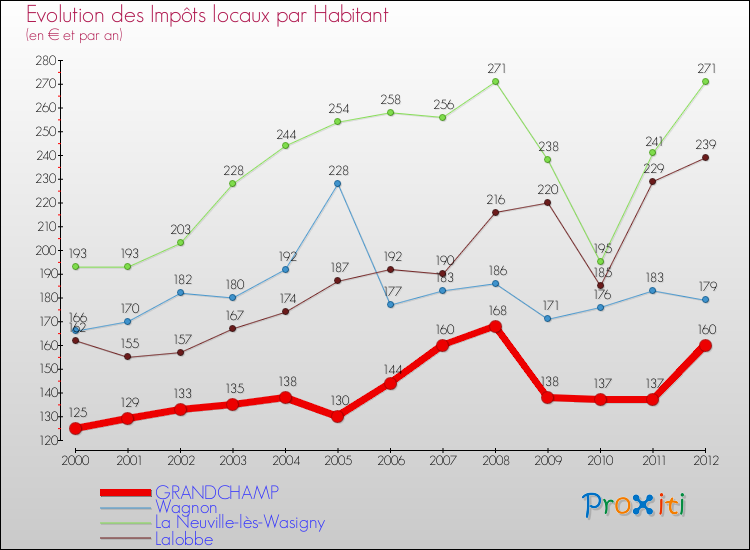 Evolution et montant des impôts locaux par Habitant pour GRANDCHAMP et les communes proches Comparaison des impôts locaux par habitant pour GRANDCHAMP et les communes voisines