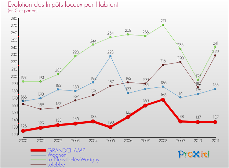 Evolution et montant des impôts locaux par Habitant pour GRANDCHAMP et les communes proches Comparaison des impôts locaux par habitant pour GRANDCHAMP et les communes voisines