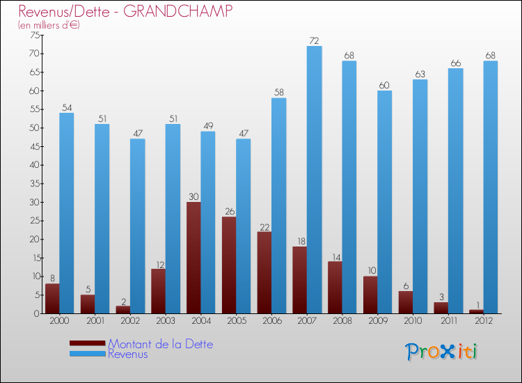 Evolution comparée de la dette et des revenus pour la commune de GRANDCHAMP de 2000 à 2012 Comparaison de la dette et des revenus pour GRANDCHAMP de 2000 à 2012