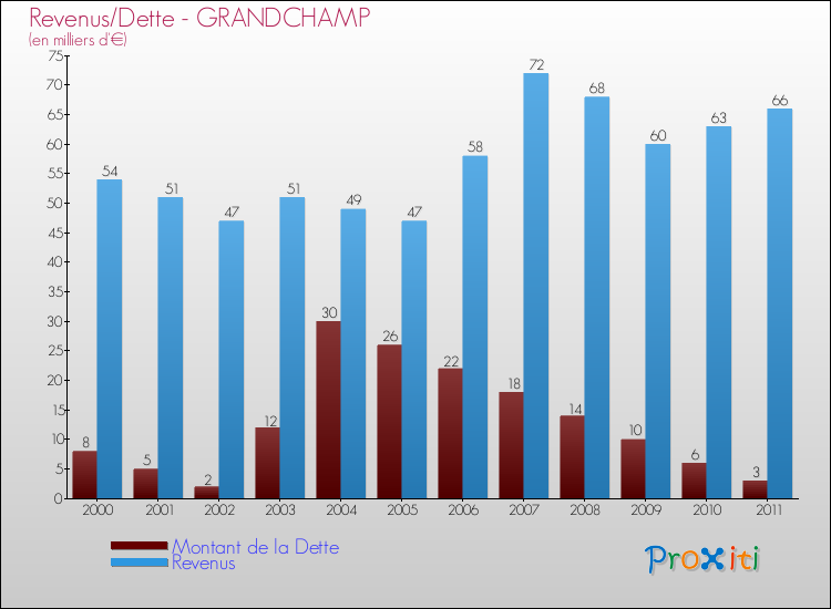 Evolution comparée de la dette et des revenus pour la commune de GRANDCHAMP de 2000 à 2011 Comparaison de la dette et des revenus pour GRANDCHAMP de 2000 à 2011