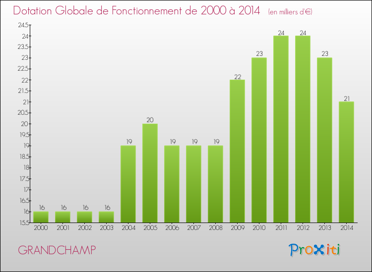 Evolution du montant de la Dotation Globale de Fonctionnement pour la commune de GRANDCHAMP de 2000 à 2014 Evolution du montant de la Dotation Globale de Fonctionnement pour GRANDCHAMP de 2000 à 2014