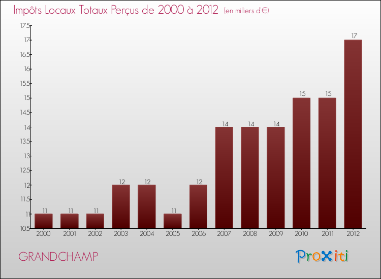 Evolution des Impôts Locaux pour la commune de GRANDCHAMP de 2000 à 2012 Evolution des Impôts Locaux pour GRANDCHAMP de 2000 à 2012