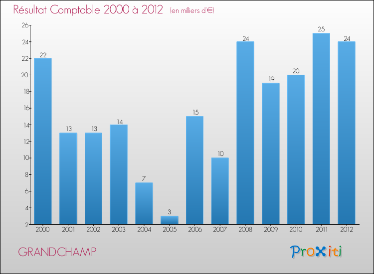 Evolution du résultat comptable pour la commune de GRANDCHAMP de 2000 à 2012 Evolution du résultat comptable pour GRANDCHAMP de 2000 à 2012