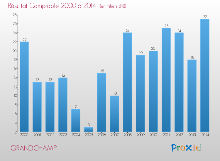 Evolution du résultat comptable pour la commune de GRANDCHAMP de 2000 à 2014 Evolution du résultat comptable pour GRANDCHAMP de 2000 à 2014