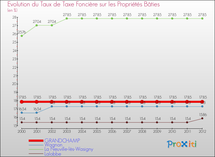 Evolution du taux de la taxe foncière sur le bati pour GRANDCHAMP et les communes proches de 2000 à 2012 Comparaison des taux de taxe foncière sur le bati pour GRANDCHAMP et les communes voisines de 2000 à 2012