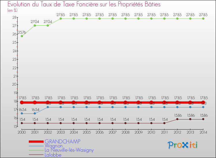 Evolution du taux de la taxe foncière sur le bati pour GRANDCHAMP et les communes proches de 2000 à 2014 Comparaison des taux de taxe foncière sur le bati pour GRANDCHAMP et les communes voisines de 2000 à 2014