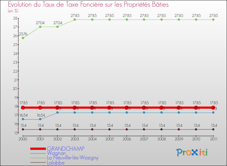 Evolution du taux de la taxe foncière sur le bati pour GRANDCHAMP et les communes proches Comparaison des taux de taxe foncière sur le bati pour GRANDCHAMP et les communes voisines