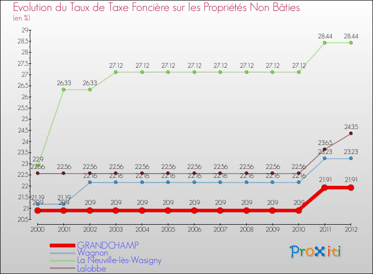 Evolution du taux de la taxe foncière sur les immeubles et terrains non batis pour GRANDCHAMP et les communes proches de 2000 à 2012 Comparaison des taux de la taxe foncière sur les immeubles et terrains non batis pour GRANDCHAMP et les communes voisines de 2000 à 2012