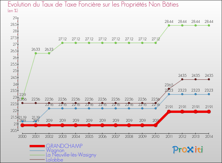 Evolution du taux de la taxe foncière sur les immeubles et terrains non batis pour GRANDCHAMP et les communes proches de 2000 à 2014 Comparaison des taux de la taxe foncière sur les immeubles et terrains non batis pour GRANDCHAMP et les communes voisines de 2000 à 2014