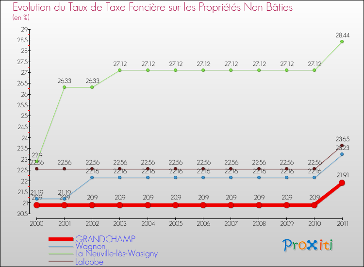 Evolution du taux de la taxe foncière sur les immeubles et terrains non batis pour GRANDCHAMP et les communes proches Comparaison des taux de la taxe foncière sur les immeubles et terrains non batis pour GRANDCHAMP et les communes voisines
