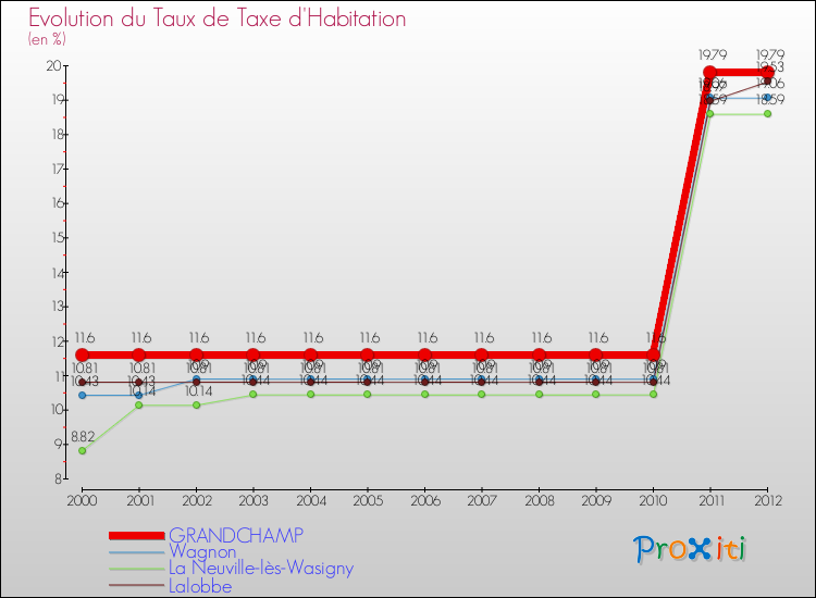 Evolution du taux de la taxe d'habitation pour GRANDCHAMP et les communes proches Comparaison des taux de la taxe d'habitation pour GRANDCHAMP et les communes voisines
