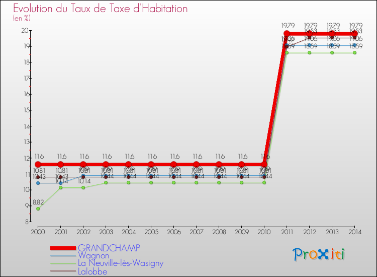Evolution du taux de la taxe d'habitation pour GRANDCHAMP et les communes proches de 2000 à 2014 Comparaison des taux de la taxe d'habitation pour GRANDCHAMP et les communes voisines de 2000 à 2014