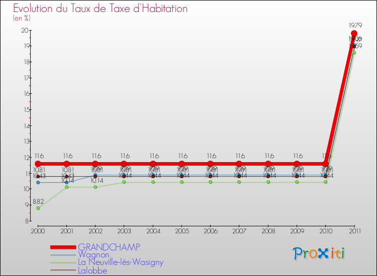 Evolution du taux de la taxe d'habitation pour GRANDCHAMP et les communes proches Comparaison des taux de la taxe d'habitation pour GRANDCHAMP et les communes voisines