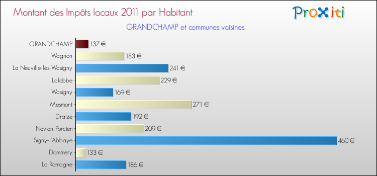 Montant des impôts locaux par Habitant pour GRANDCHAMP et les communes proches Comparaison des impôts locaux par habitant pour GRANDCHAMP et les communes voisines