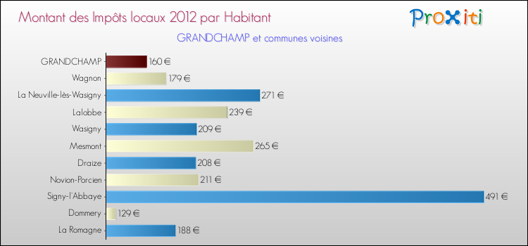 Montant des impôts locaux par Habitant pour GRANDCHAMP et les communes proches Comparaison des impôts locaux par habitant pour GRANDCHAMP et les communes voisines