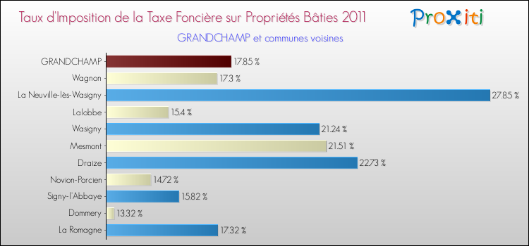 Taux d'imposition de la taxe foncière sur le bati 2011 pour GRANDCHAMP et les communes proches Comparaison des taux d'imposition de la taxe foncière sur le bati 2011 pour GRANDCHAMP et les communes voisines