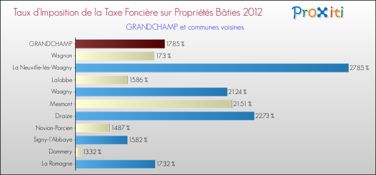 Taux d'imposition de la taxe foncière sur le bati 2012 pour GRANDCHAMP et les communes proches Comparaison des taux d'imposition de la taxe foncière sur le bati 2012 pour GRANDCHAMP et les communes voisines