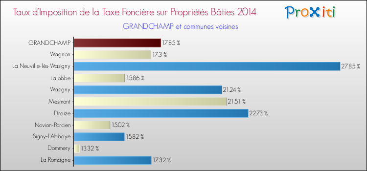 Taux d'imposition de la taxe foncière sur le bati 2014 pour GRANDCHAMP et les communes proches Comparaison des taux d'imposition de la taxe foncière sur le bati 2014 pour GRANDCHAMP et les communes voisines