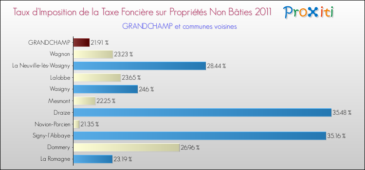 Taux d'imposition de la taxe foncière sur les immeubles et terrains non batis 2011 pour GRANDCHAMP et les communes proches Comparaison des taux d'imposition de la taxe foncière sur les immeubles et terrains non batis 2011 pour GRANDCHAMP et les communes voisines