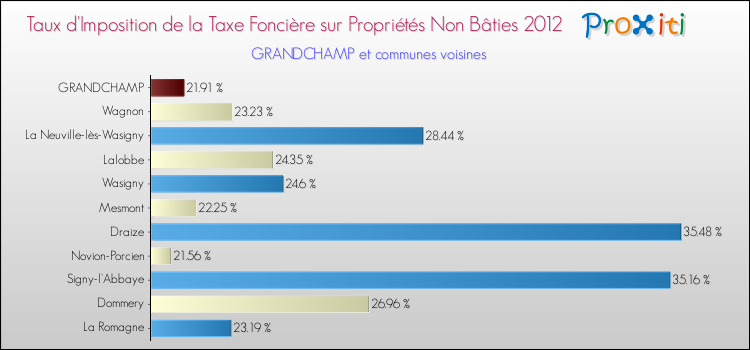 Taux d'imposition de la taxe foncière sur les immeubles et terrains non batis 2012 pour GRANDCHAMP et les communes proches Comparaison des taux d'imposition de la taxe foncière sur les immeubles et terrains non batis 2012 pour GRANDCHAMP et les communes voisines