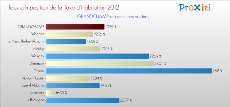 Taux d'imposition de la taxe d'habitation 2012 pour GRANDCHAMP et les communes proches Comparaison des taux d'imposition de la taxe d'habitation 2012 pour GRANDCHAMP et les communes voisines