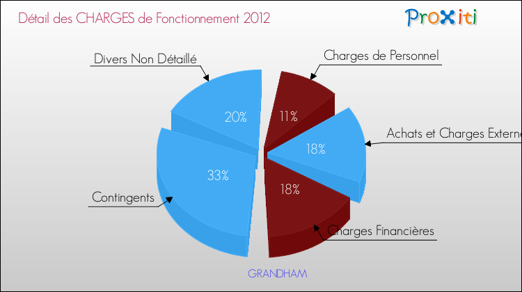 Décomposition des Charges de Fonctionnement 2012 de la commune de GRANDHAM Charges de Fonctionnement 2012 pour la commune de GRANDHAM