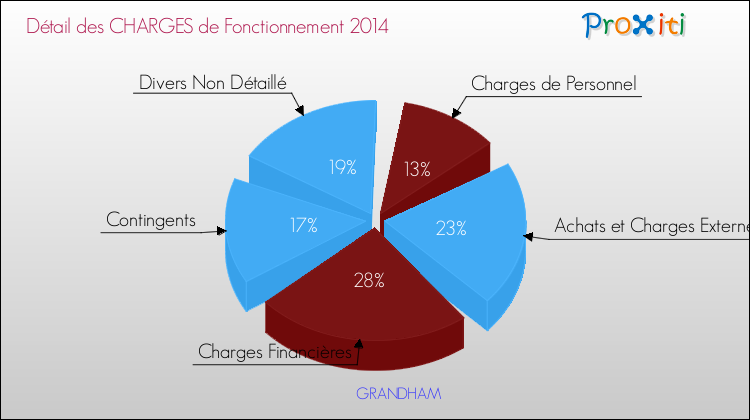 Décomposition des Charges de Fonctionnement 2014 de la commune de GRANDHAM Charges de Fonctionnement 2014 pour la commune de GRANDHAM