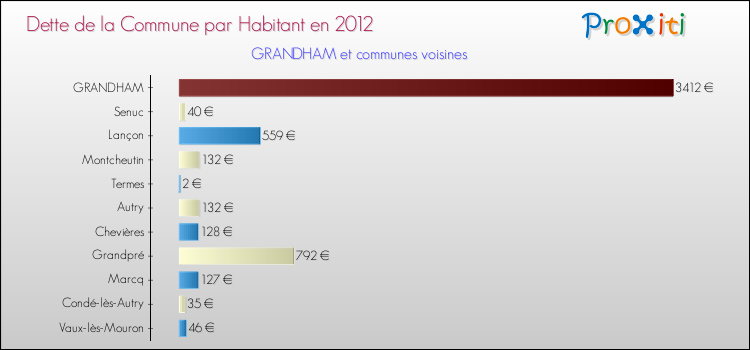 Dette par habitant de la commune en 2012 pour GRANDHAM et les communes proches Comparaison de la dette par habitant de la commune en 2012 pour GRANDHAM et les communes voisines